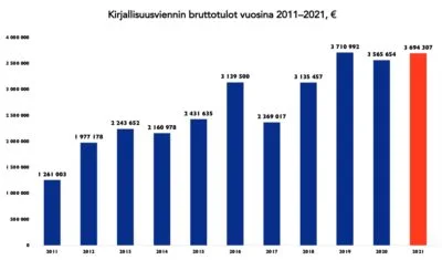 Pylväsdiagrammi jossa viimeisenä vuosi 2021. Korkeimmat pylväät ovat vuodelta 2019 ja 2021.